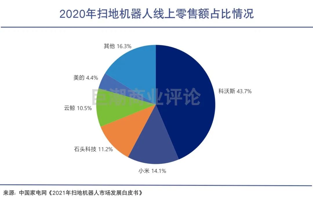 扫地机器人市场现状：高成长、高壁垒、高台跳水